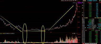 抄底卖顶还能这么玩 成交量交易信号大招放送 