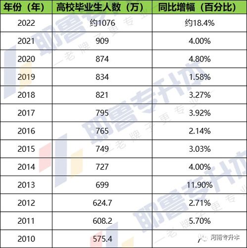 2022年预计毕业生数量