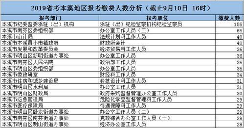 2019辽宁公务员考试 本溪报名即将截止本溪地区缴费超过2千人,4个岗位突破50 1