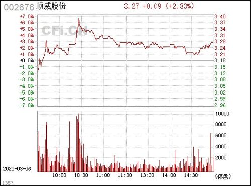 小白请教，002676 顺威股份怎么样