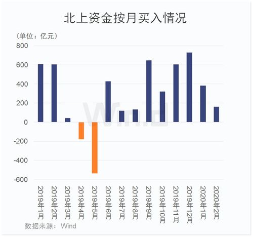 北上资金今日净买入A股68.84亿元终结。