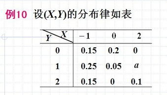 设 x,y 的分布律如表 求a 