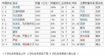 2015年中国富豪排行榜出炉 马云被挤到第三名 