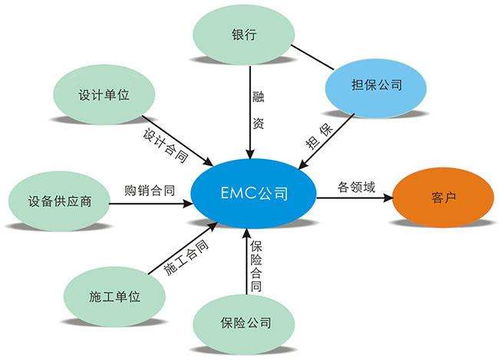 EPC合同能源管理具体是些什么