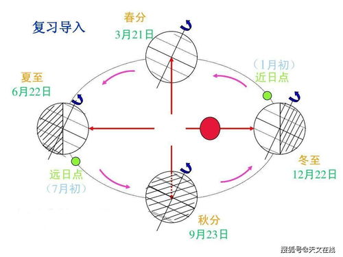 6月22日太阳直射点位于地球的哪条线上,读地球公转示意图，回答19～20题．6月22日前后，太阳直射在A．赤道B．极圈C．北回归线D．南回归