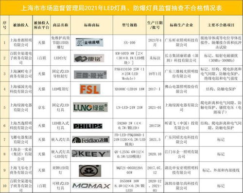 湖里区注意！ 10批次LED灯具、防爆灯具抽检不合格