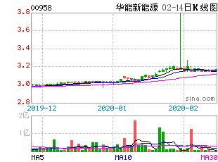 大唐新能源(01798)港股异动：跌幅超过4%，机构指出新增装机加速度不确定，估值提升尚待新催化剂