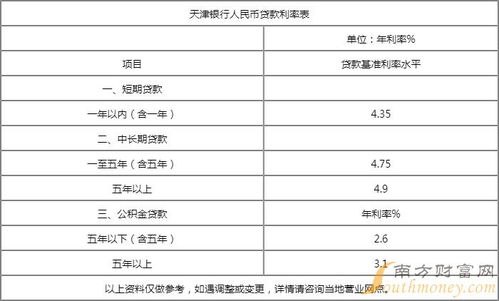 天津银行按揭贷款利率是多少2022