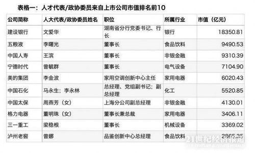 一文速览资本市场代表委员群像 75名上市公司高层 9名证监及证券领域核心人物最关心什么