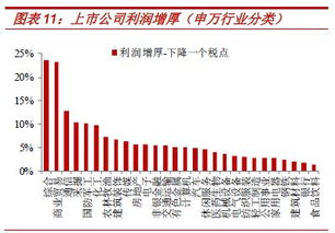 什么行业利润大