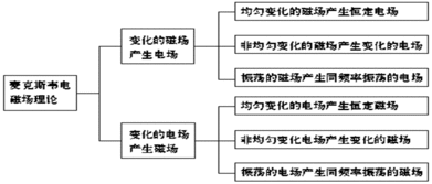 电视和雷达 ⑴电视 在电视的发射端.用摄像管将光信号转换为电信号.利用电信号对高频振荡进行调制然后通过天线把带有信号的电磁波发射出去 在电视的接收端.通过调谐 