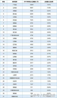 中国第一人口大省排名,中国人口大省排名