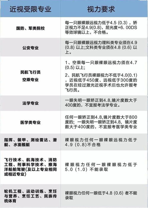 近视不能报的专业,竟然这么多 成绩再好也不行