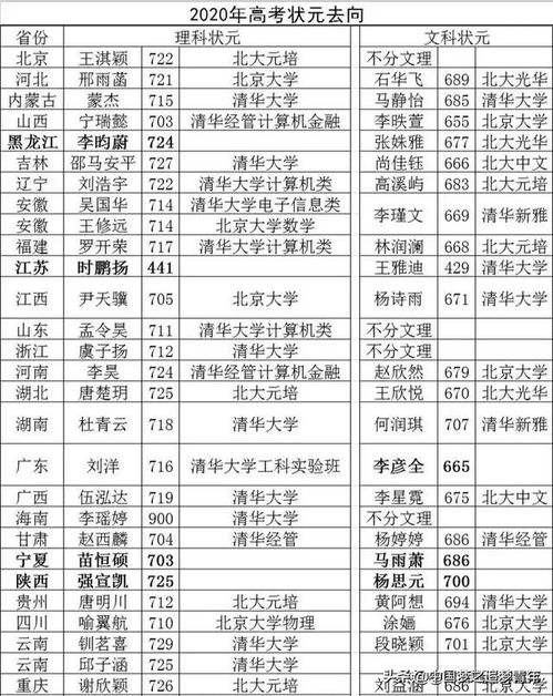 2020年各省高考状元去向 北大 清华为首选