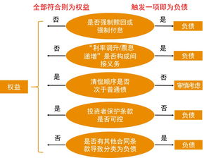 优先股股东权益属于金融负债吗