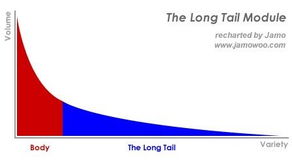 长尾式商业模式与二八定律有什么区别