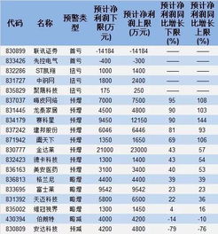 考得好抢着晒出 成绩单 ,15家新三板公司2018年盈利超3000万 附名单