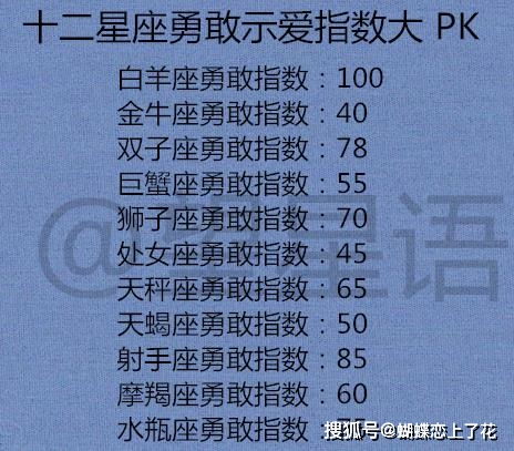 十二星座心情很down的时候会有什么表现 十二星座勇敢示爱指数大 PK