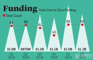 11个细分医疗赛道融资解读,哪个领域为2019年上半年投资者新宠