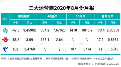 运营商发展一个用户的成本大概是多少 (服务器带宽和机架租用)