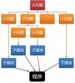 为什么结构化程序设计语言很多进行了面向对象的扩充