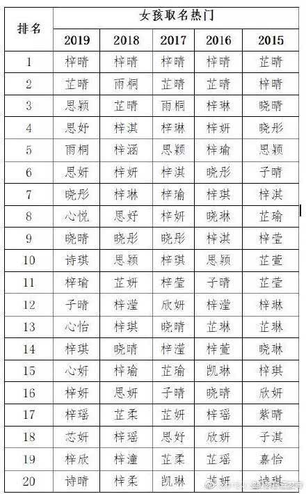 2019爆款名字新鲜出炉 梓晴 连续4年 毫无悬念 地夺冠