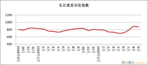 2020年9月长江干散货指数报告