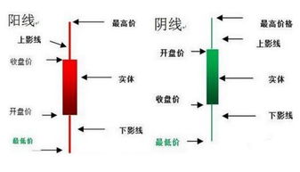 如何分析现货白银K线图