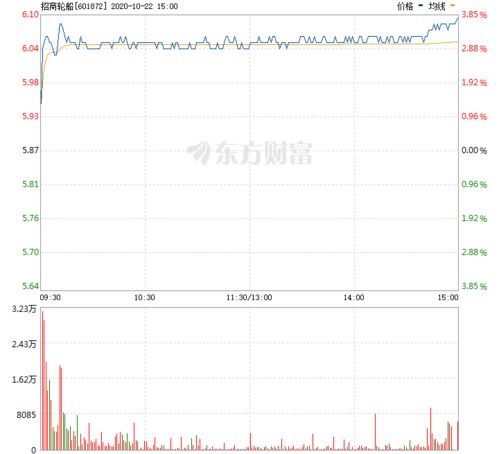 招商轮船股票价格目前最低值多少钱