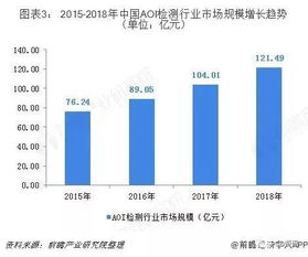 谁知道中国的AOI市场情况 ？ 包括都有什么品牌啊 市场占有率啊 什么的 谢谢！