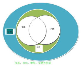 信息知识情报三者之间的关系