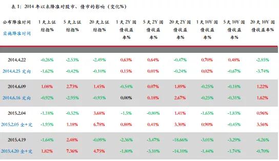 央行降准对券商股是利好还是利空