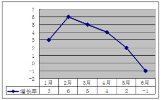 2022年1月-6月某产品生产量增长率情况（单位：%）如果1月的生产量是10万部，则2月份的生产量是多少万部？