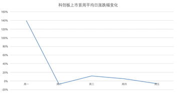 股票的现价比发行价高出很多，这样风险大不大