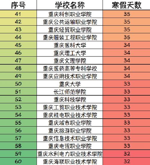 2017重庆高校寒假天数哪家强 最长49天 最短26天 