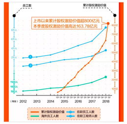 阿里上市以来股权奖励支出有多少