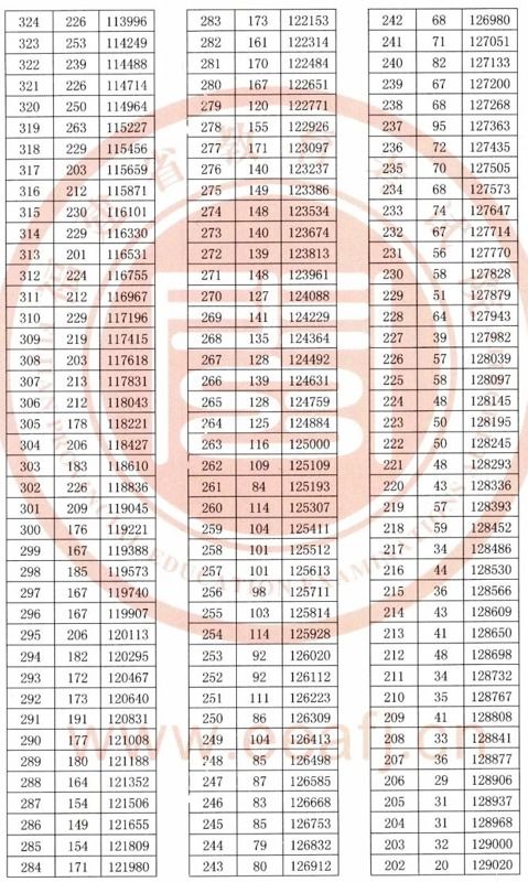 2020福建高考一分一段表汇总 文理科