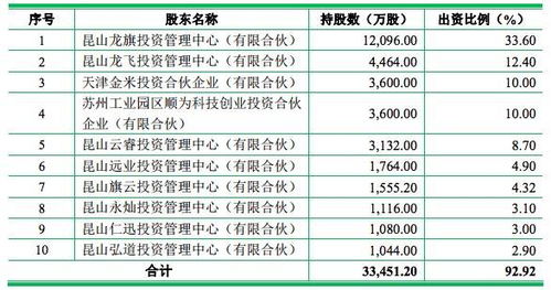 小米科技上市后股本是多少