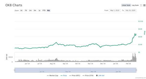 okb暴跌原因最新消息,二、OKB价格变动概况。