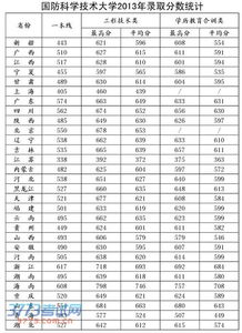 国防科技大学分数线？北京信息科技大学2021录取分数线