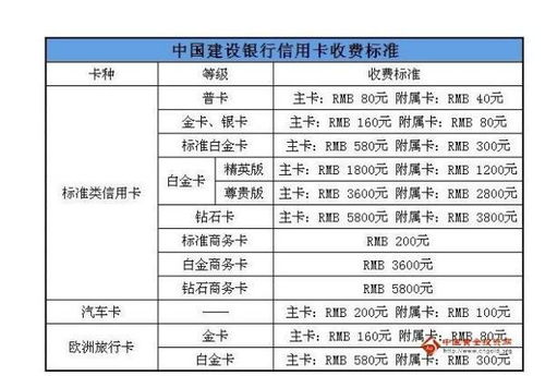 建设银行的银行卡年费是多少(建设开信用卡年费)