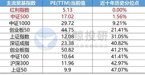 最近两天想定投指数基金，南方中证500，大成卢深300，融通深证100。选一个。大家说哪个好啊？