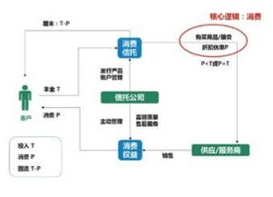 信托产品购买流程？