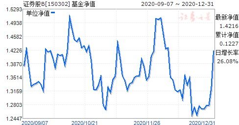 150172证券B股票会下折吗