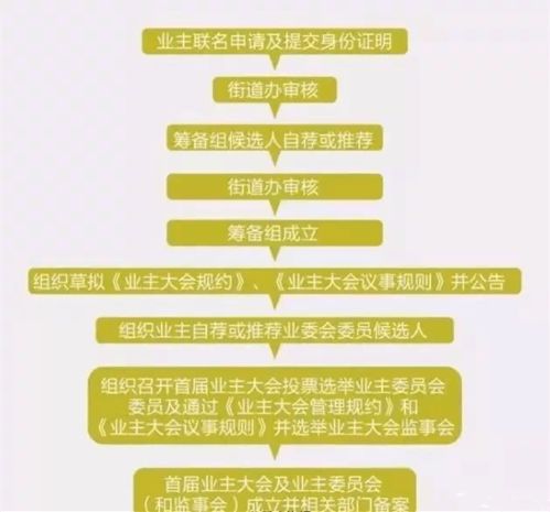 召开业主大会业主到场人数较少一直不能召开，可以用投票方式决议吗