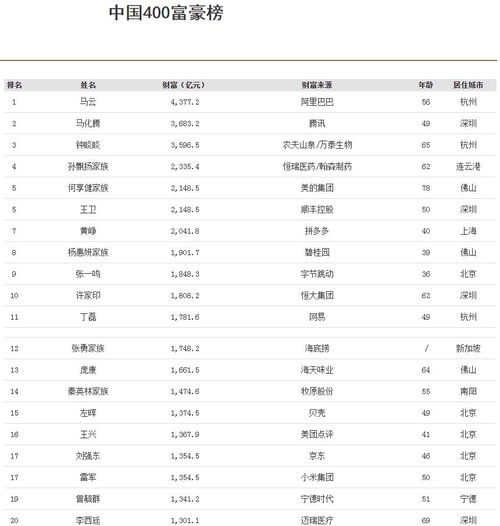 中国最新富豪榜发布 上榜门槛涨到了15.5亿美元 