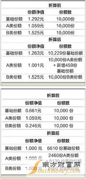 分级基金折算是什么意思 分级基金怎么折算 分级基金折算方法 