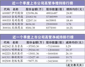 请教一只刚上市的新股按规定其上市公司高管持有自己公司股票的比利时是多少内部员工持比例是多少