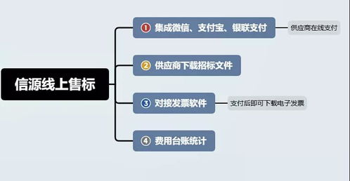 互联网 通信标杆招标代理业务管理解决方案