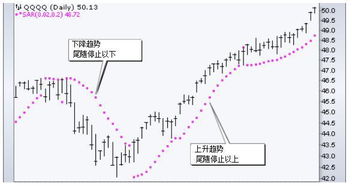 股市中的SAR怎么计算